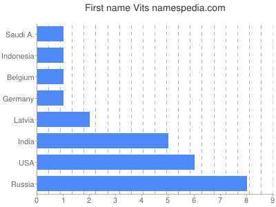 Given name Vits