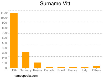 Familiennamen Vitt