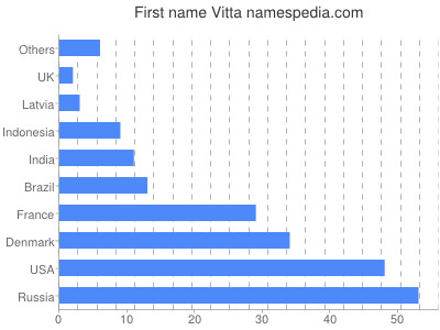 prenom Vitta