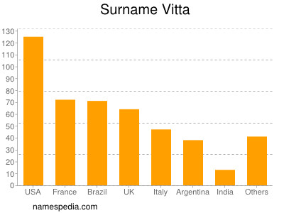 Surname Vitta