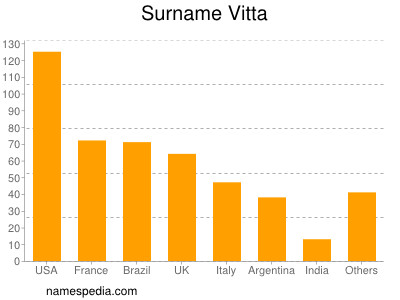 Familiennamen Vitta
