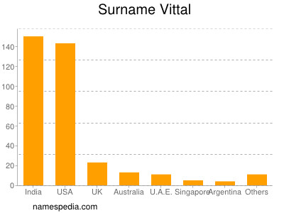 Familiennamen Vittal