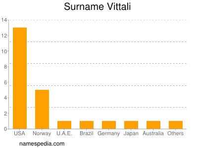 Familiennamen Vittali