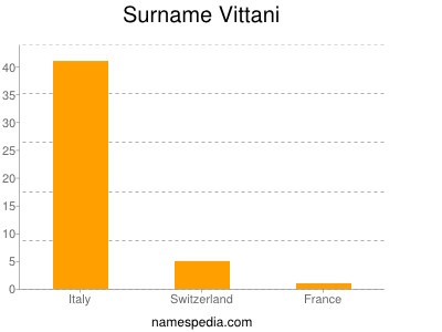 Familiennamen Vittani