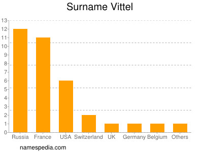 Surname Vittel