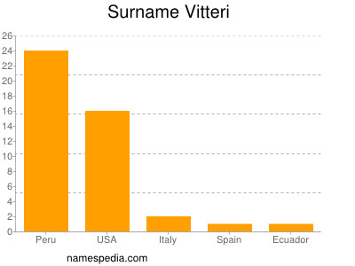 Familiennamen Vitteri