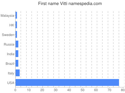 prenom Vitti