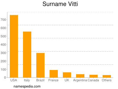 Familiennamen Vitti