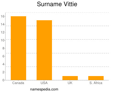 nom Vittie