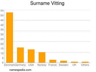 Surname Vitting