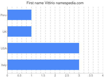Vornamen Vittirio