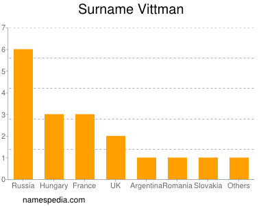 nom Vittman