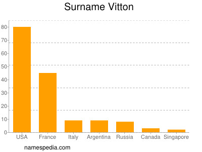 Surname Vitton