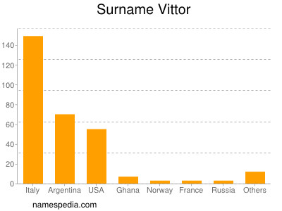 Familiennamen Vittor