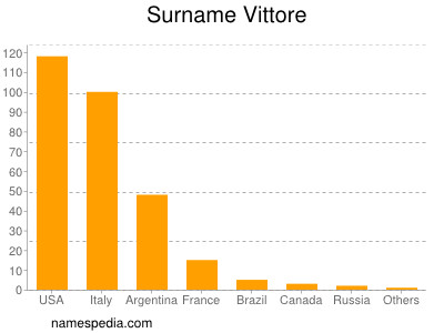 Surname Vittore