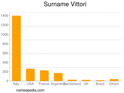 Familiennamen Vittori