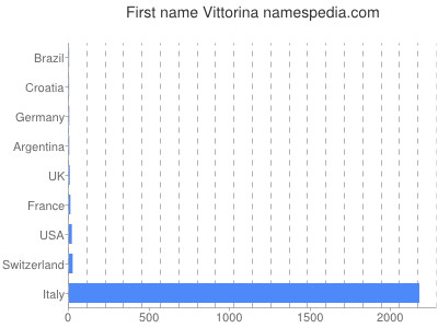 Vornamen Vittorina