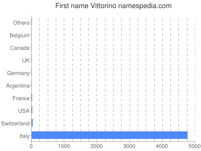 Vornamen Vittorino