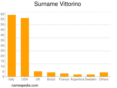 Familiennamen Vittorino