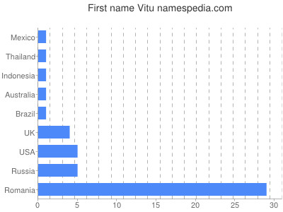 Vornamen Vitu