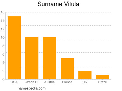 Familiennamen Vitula