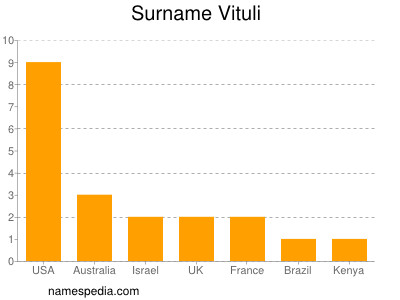 Familiennamen Vituli