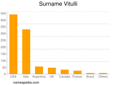 Familiennamen Vitulli