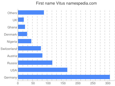 Vornamen Vitus