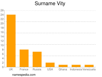 Surname Vity