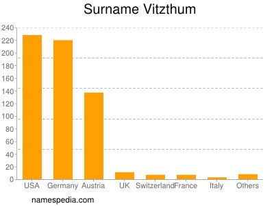 Familiennamen Vitzthum