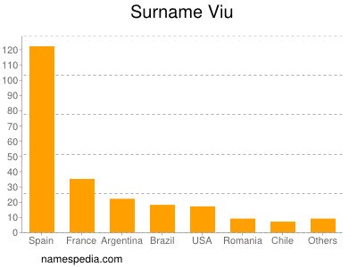 Familiennamen Viu