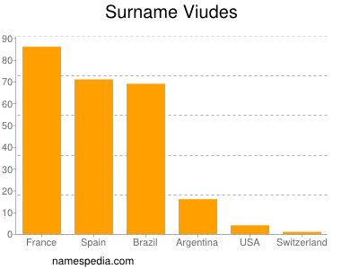 Surname Viudes