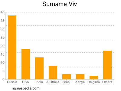 Surname Viv