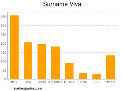 Familiennamen Viva