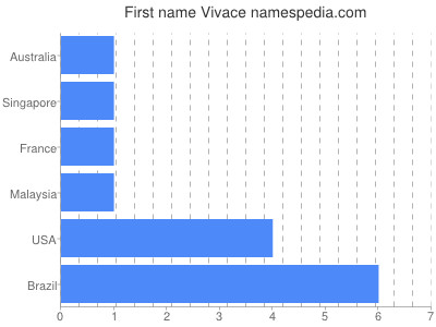 Given name Vivace