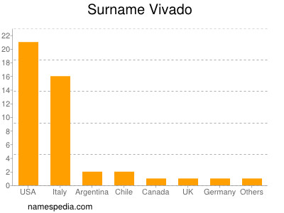 Familiennamen Vivado