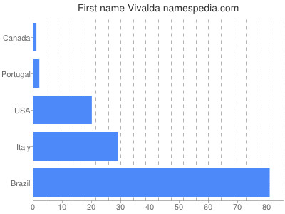 Vornamen Vivalda