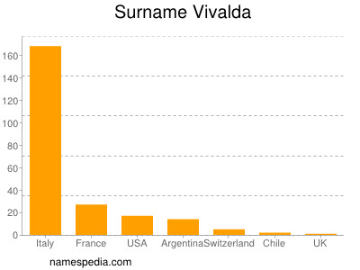 Surname Vivalda