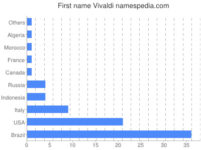 Vornamen Vivaldi