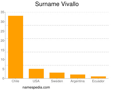 Familiennamen Vivallo