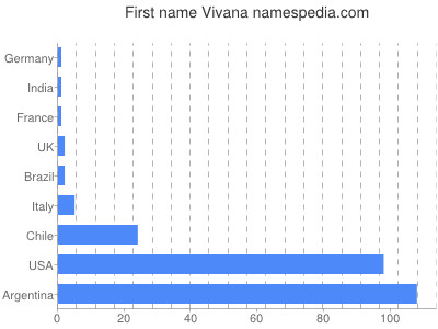 Given name Vivana