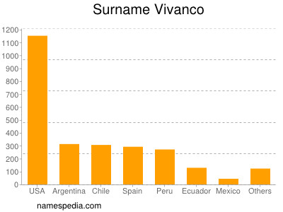 Familiennamen Vivanco