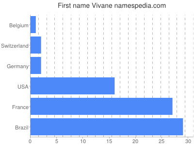 Vornamen Vivane