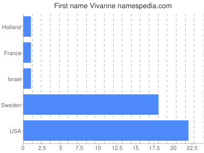 prenom Vivanne