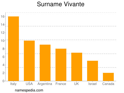 Familiennamen Vivante