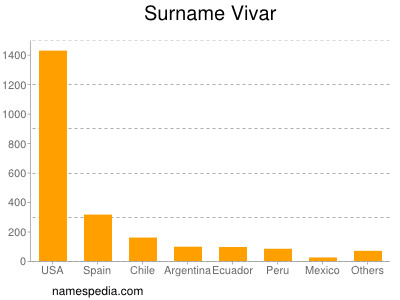 Surname Vivar