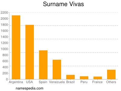 Familiennamen Vivas