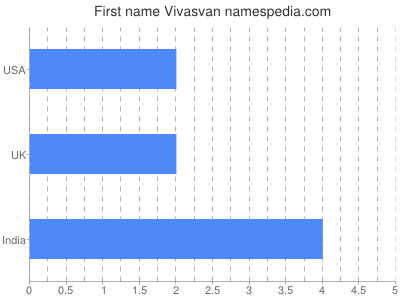 Given name Vivasvan