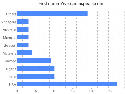 Given name Vive