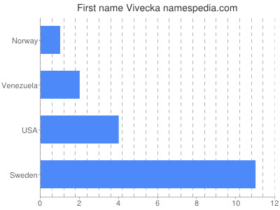 Vornamen Vivecka